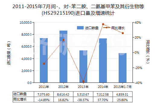 2011-2015年7月間-、對-苯二胺、二氨基甲苯及其衍生物等(HS29215190)進(jìn)口量及增速統(tǒng)計(jì)